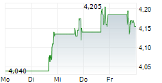 EAGLE POINT CREDIT COMPANY 5-Tage-Chart