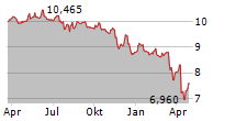 EAGLE POINT CREDIT COMPANY INC Chart 1 Jahr