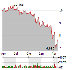 EAGLE POINT CREDIT Aktie Chart 1 Jahr