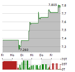 EAGLE POINT CREDIT Aktie 5-Tage-Chart