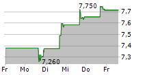 EAGLE POINT CREDIT COMPANY INC 5-Tage-Chart