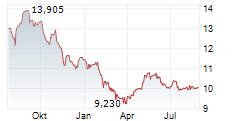 EAGLE POINT INCOME COMPANY Chart 1 Jahr