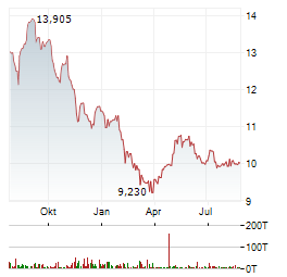 EAGLE POINT INCOME Aktie Chart 1 Jahr