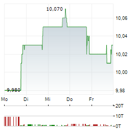 EAGLE POINT INCOME Aktie 5-Tage-Chart