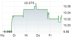 EAGLE POINT INCOME COMPANY 5-Tage-Chart