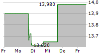 EAGLE POINT INCOME COMPANY INC 5-Tage-Chart