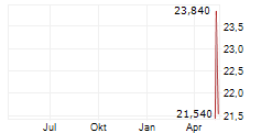 EAGLEROCK LAND LLC Chart 1 Jahr