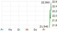 EAGLEROCK LAND LLC 5-Tage-Chart