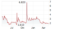 EARLYWORKS CO LTD ADR Chart 1 Jahr