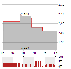 EARLYWORKS Aktie 5-Tage-Chart