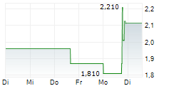 EARLYWORKS CO LTD ADR 5-Tage-Chart