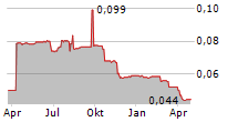 EARNZ PLC Chart 1 Jahr