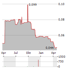 EARNZ Aktie Chart 1 Jahr