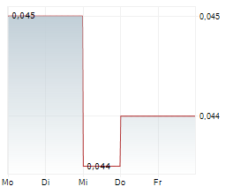 EARNZ PLC Chart 1 Jahr