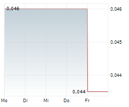 EARNZ PLC Chart 1 Jahr