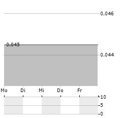 EARNZ Aktie 5-Tage-Chart