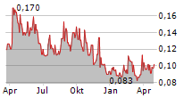 EARTHLABS INC Chart 1 Jahr