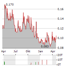 EARTHLABS Aktie Chart 1 Jahr