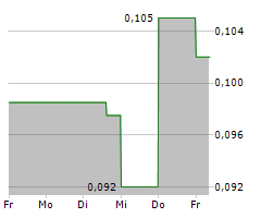 EARTHLABS INC Chart 1 Jahr