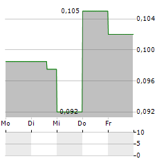 EARTHLABS Aktie 5-Tage-Chart