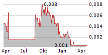 EARTHS ENERGY LIMITED Chart 1 Jahr