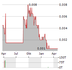 EARTHS ENERGY Aktie Chart 1 Jahr