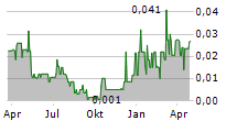 EARTHWISE MINERALS CORP Chart 1 Jahr