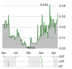 EARTHWISE MINERALS Aktie Chart 1 Jahr