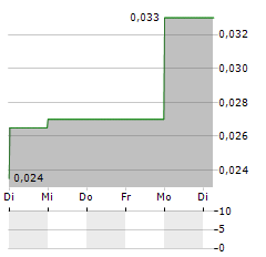 EARTHWISE MINERALS Aktie 5-Tage-Chart