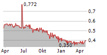 EASE2PAY NV Chart 1 Jahr