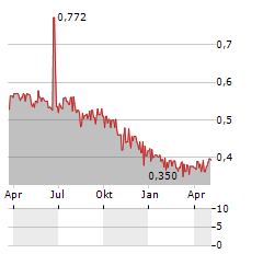 EASE2PAY Aktie Chart 1 Jahr