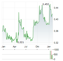 EASE2PAY Aktie Chart 1 Jahr