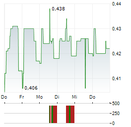 EASE2PAY Aktie 5-Tage-Chart