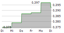 EASE2PAY NV 5-Tage-Chart