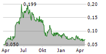 EAST AFRICA METALS INC Chart 1 Jahr