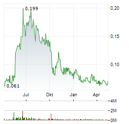 EAST AFRICA METALS Aktie Chart 1 Jahr