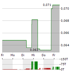 EAST AFRICA METALS Aktie 5-Tage-Chart