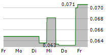 EAST AFRICA METALS INC 5-Tage-Chart