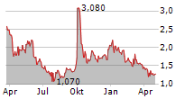 EAST BUY HOLDING LTD Chart 1 Jahr