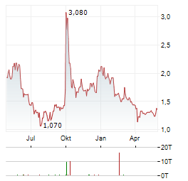 EAST BUY Aktie Chart 1 Jahr