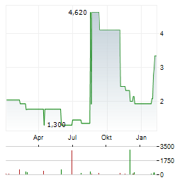 EAST BUY Aktie Chart 1 Jahr