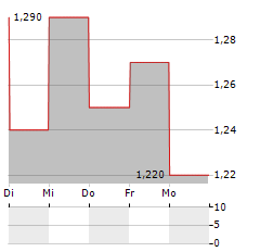 EAST BUY Aktie 5-Tage-Chart