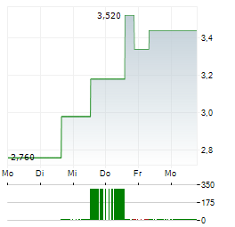 EAST BUY Aktie 5-Tage-Chart