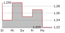 EAST BUY HOLDING LTD 5-Tage-Chart