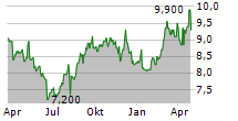 EAST JAPAN RAILWAY COMPANY ADR Chart 1 Jahr