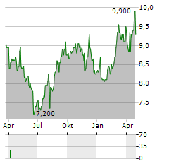 EAST JAPAN RAILWAY COMPANY ADR Aktie Chart 1 Jahr