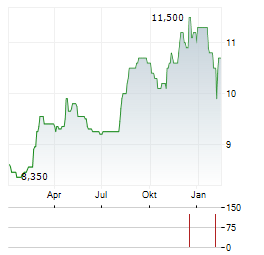 EAST JAPAN RAILWAY COMPANY ADR Aktie Chart 1 Jahr