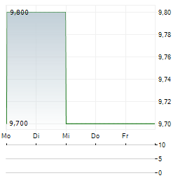 EAST JAPAN RAILWAY COMPANY ADR Aktie 5-Tage-Chart