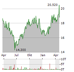 EAST JAPAN RAILWAY Aktie Chart 1 Jahr