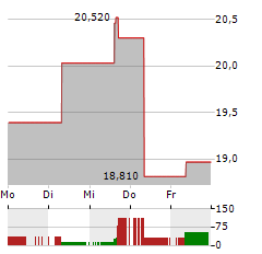 EAST JAPAN RAILWAY Aktie 5-Tage-Chart